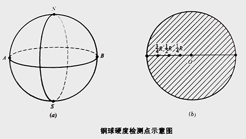 鋼球硬度檢測(cè)點(diǎn).jpg