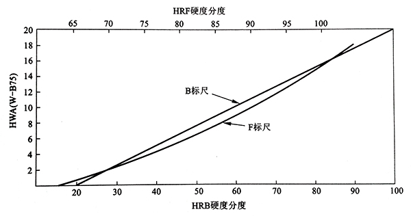 W-B75型韋氏值與HRF、HRB換算關(guān)系適用硬態(tài)及半硬態(tài)的銅合金.jpg