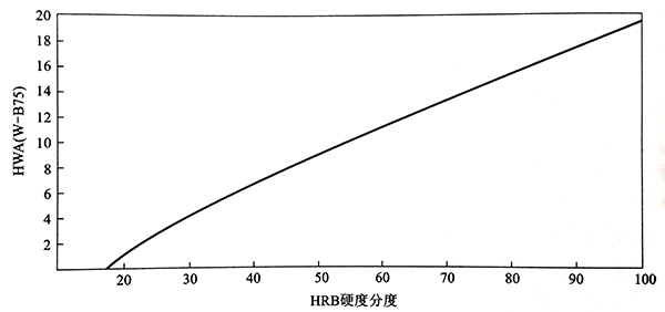 W-B75型韋氏值與HRE換算關(guān)系適用純銅和軟態(tài)銅合金.jpg