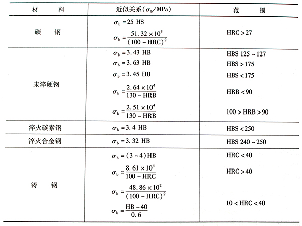 部分鋼的硬度與抗拉強(qiáng)度的關(guān)系.jpg