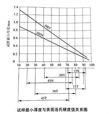 試樣最小厚度與表面洛氏硬度值關(guān)系圖.jpg